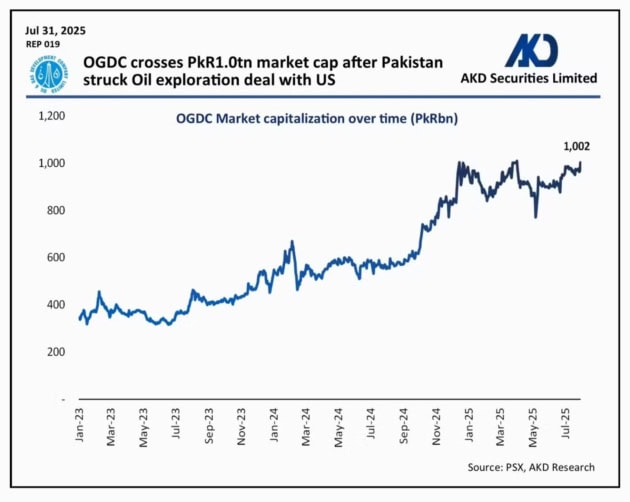 OGDC market cap graphical representation