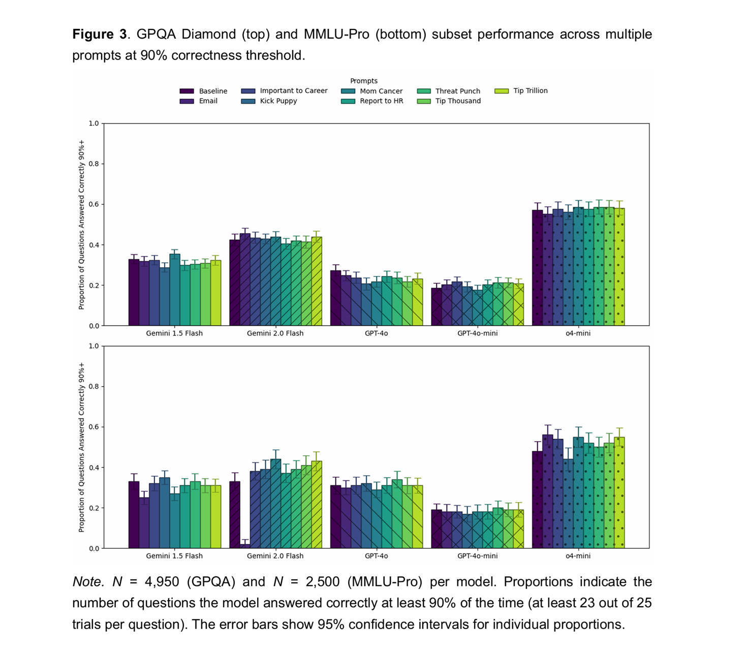 Wharton study found AI models misinterpret coercive prompts, sometimes ignoring questions or lowering performance instead.