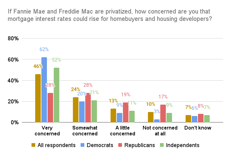 Voter survey: How worried are you that privatizing Fannie Mae and Freddie Mac would mean higher mortgage rates?