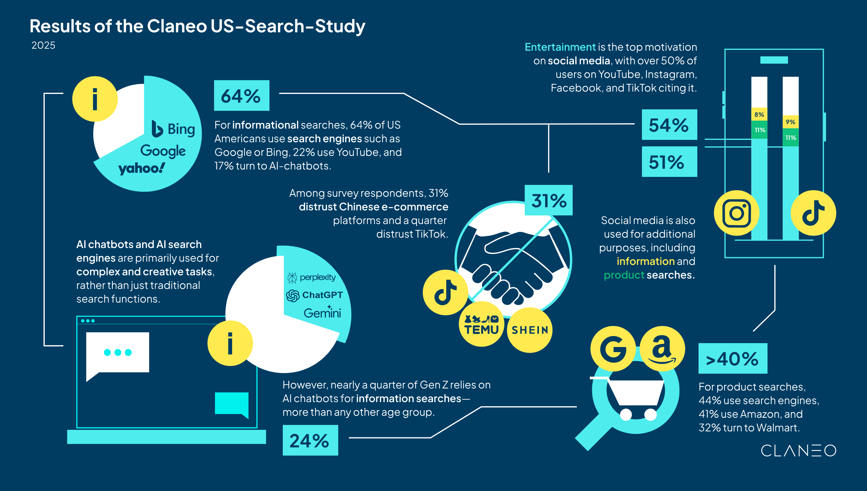 AI tools grow in trust and usage, while search choices now depend on task complexity and intent. Americans still prefer search engines, but younger users shift to AI, YouTube, TikTok, and Instagram.