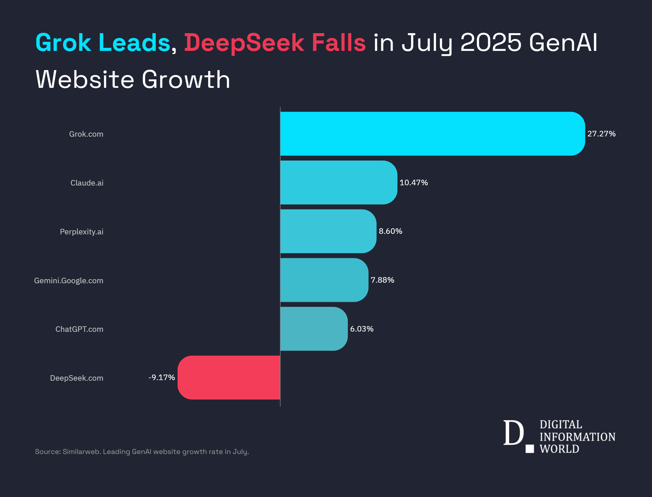 Grok leads July AI growth with 27.27 percent surge, driven by X premium integration and faster access.