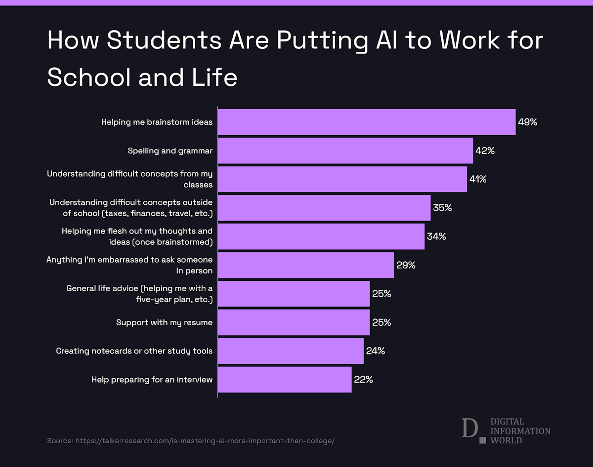 College students rely on AI for school, life; most feel unsupported despite widespread tool adoption. Grammarly survey finds 90% of U.S. college students use AI weekly, often without institutional guidance.