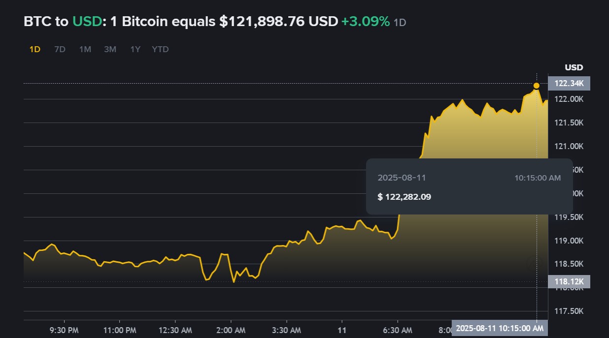 Bitcoin Gains