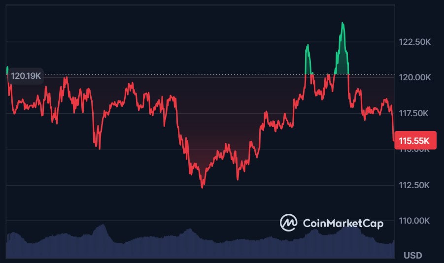 Bitcoin Price Loses Grip On 120k Glory Slips Way Below 118k
