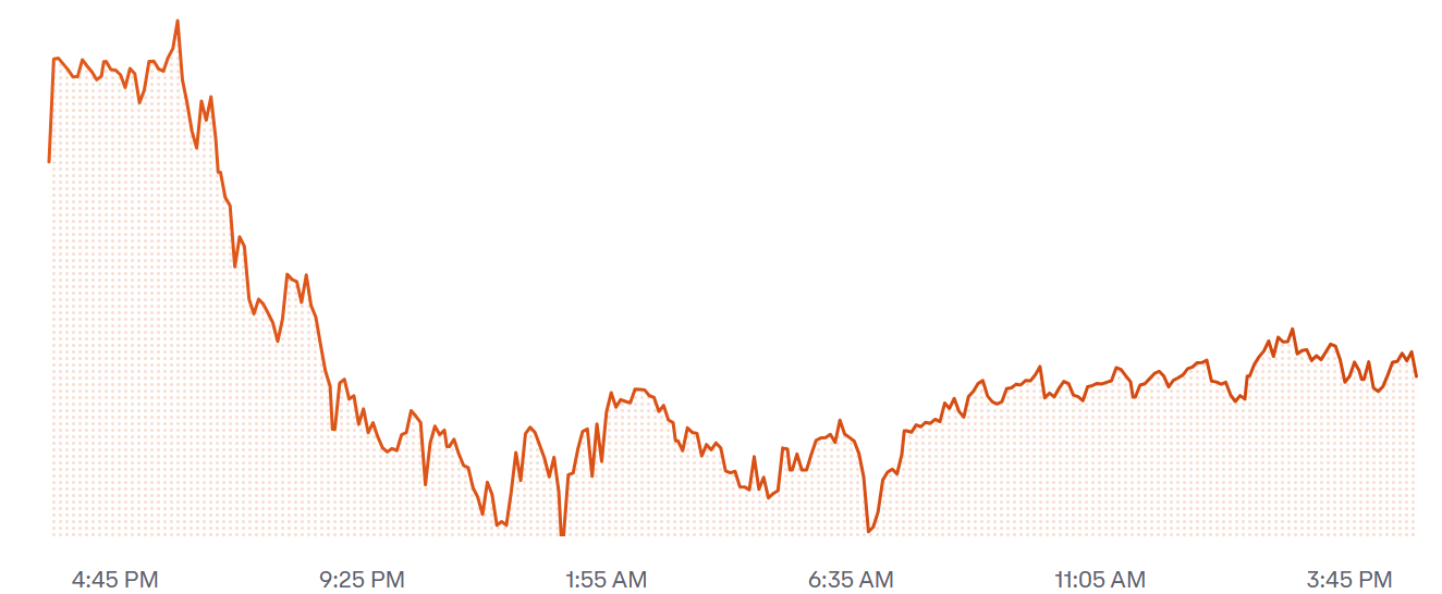Bitcoin Tumbles To 113k As Crypto Market Slumps
