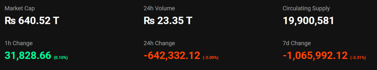 Crypto Markets Face Downtrend As Bitcoin Goes Below 115k