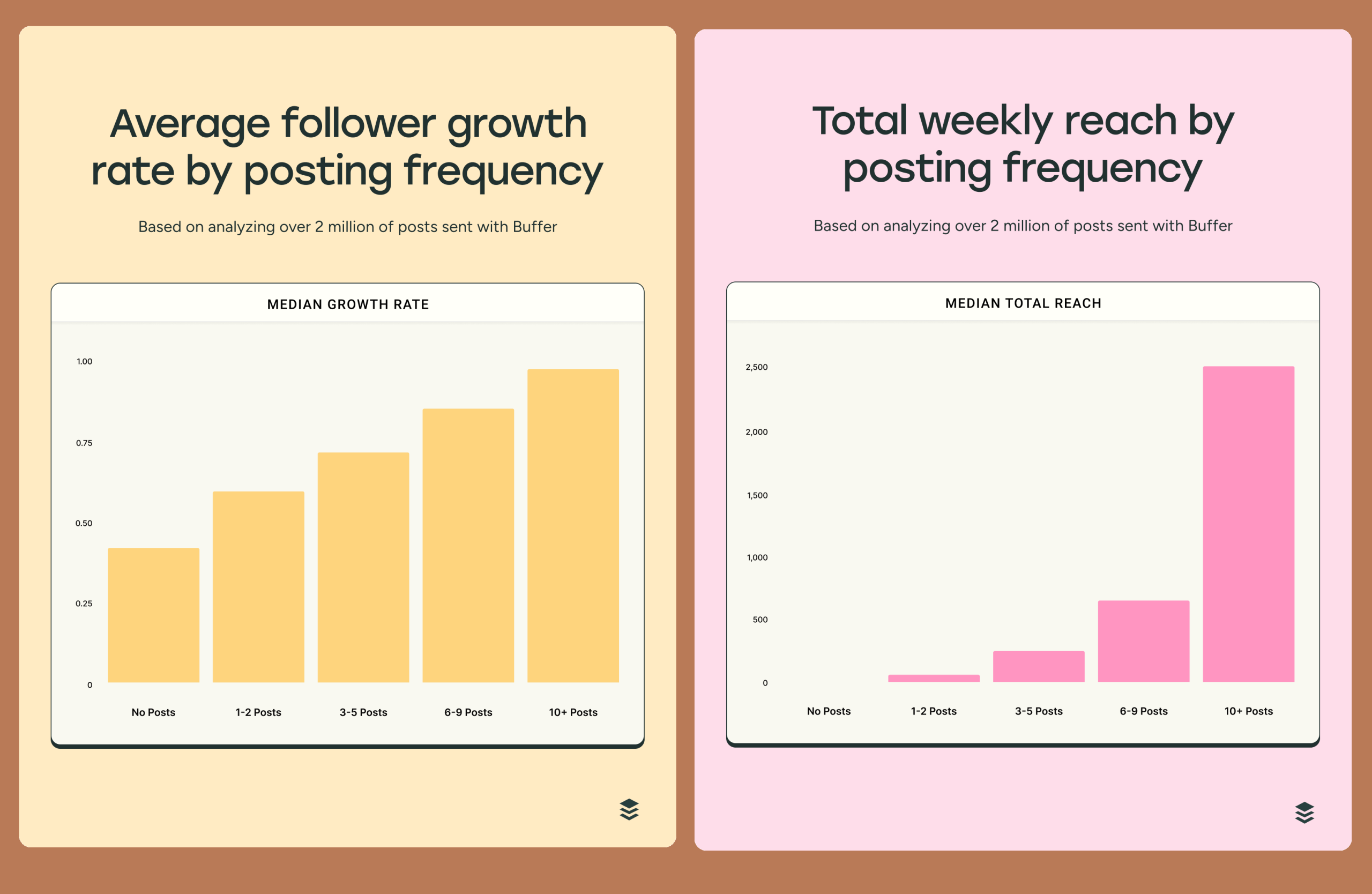 New Analysis Maps Out How Instagram Posting Frequency Shapes Follower Growth and Content Reach Across Accounts