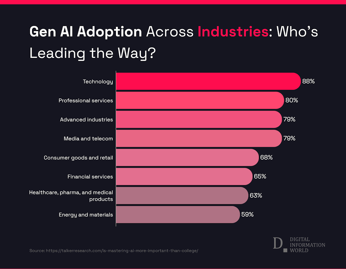 McKinsey data shows AI tools now widespread in workplaces, with usage highest in tech and professional services.