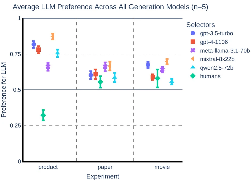 Research Finds Large Language Models Prefer AI Content, Raising Concerns for Human Writers’ Visibility