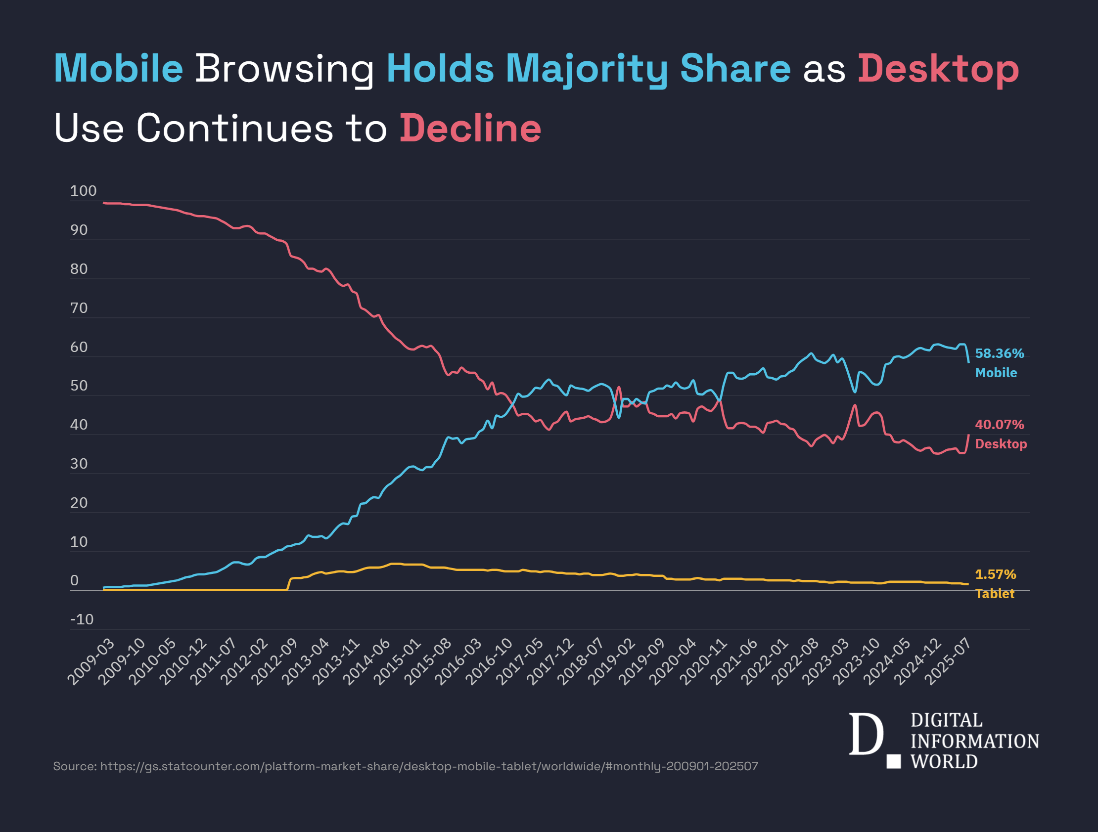Mobile Traffic Becomes Main Channel for Internet Use