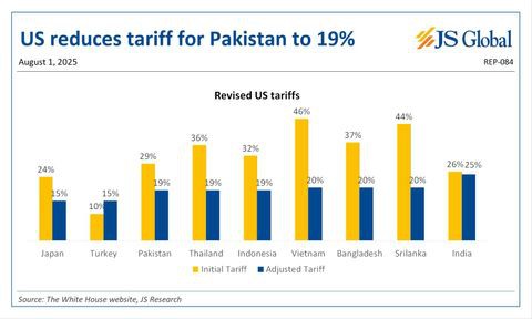 Explanation of tariff rate after Pak US trade deal