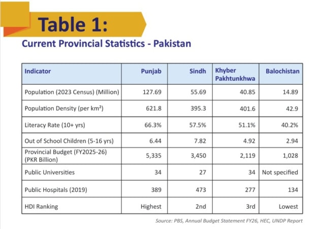 Pakistans Poverty Tied To Provincial Size Study Suggests Split