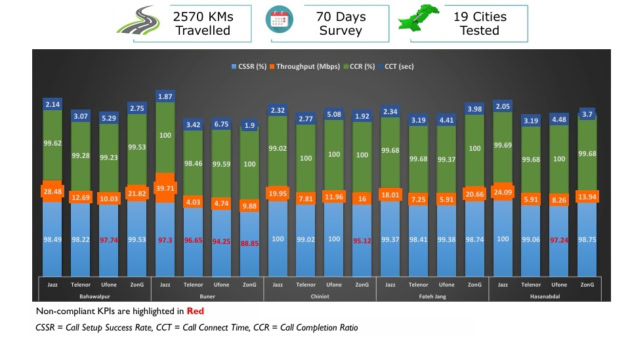 non-compliant KPIs in PTA QoS 2025