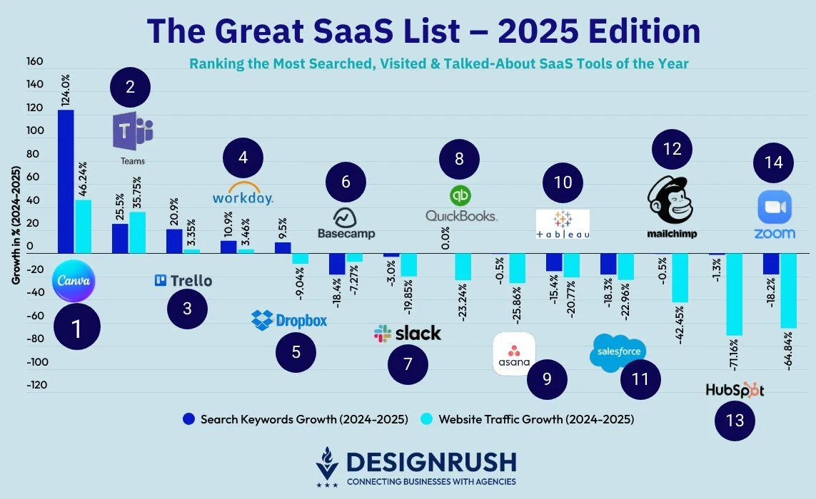DesignRush names Canva, Microsoft Teams, and Trello among the most-used and fastest-growing SaaS platforms of 2025.