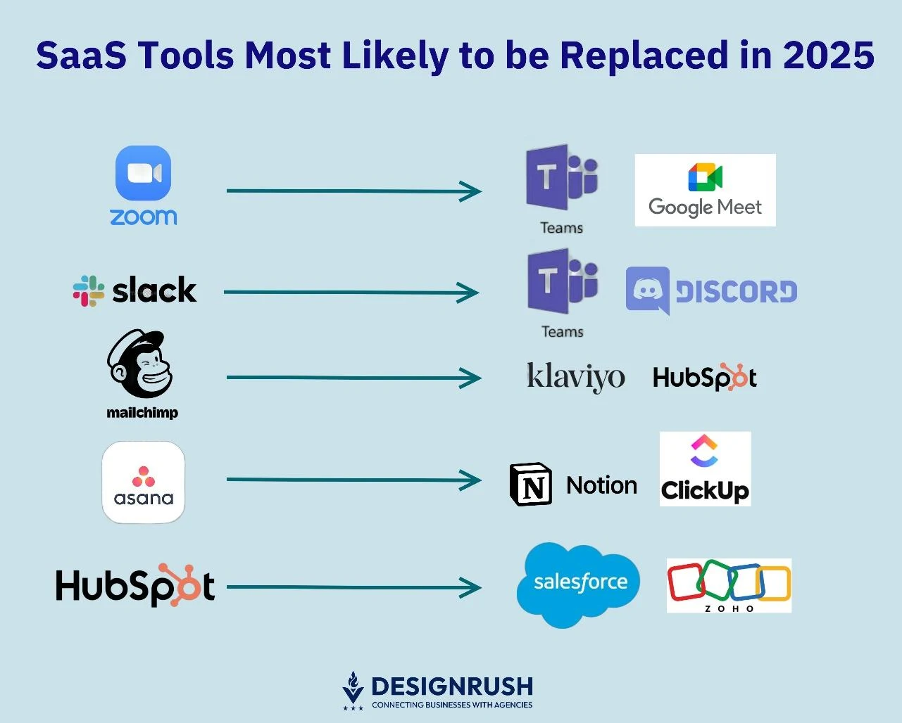 Zoom, HubSpot, and Mailchimp tumble in traffic and relevance, as companies adopt leaner, integrated alternatives.