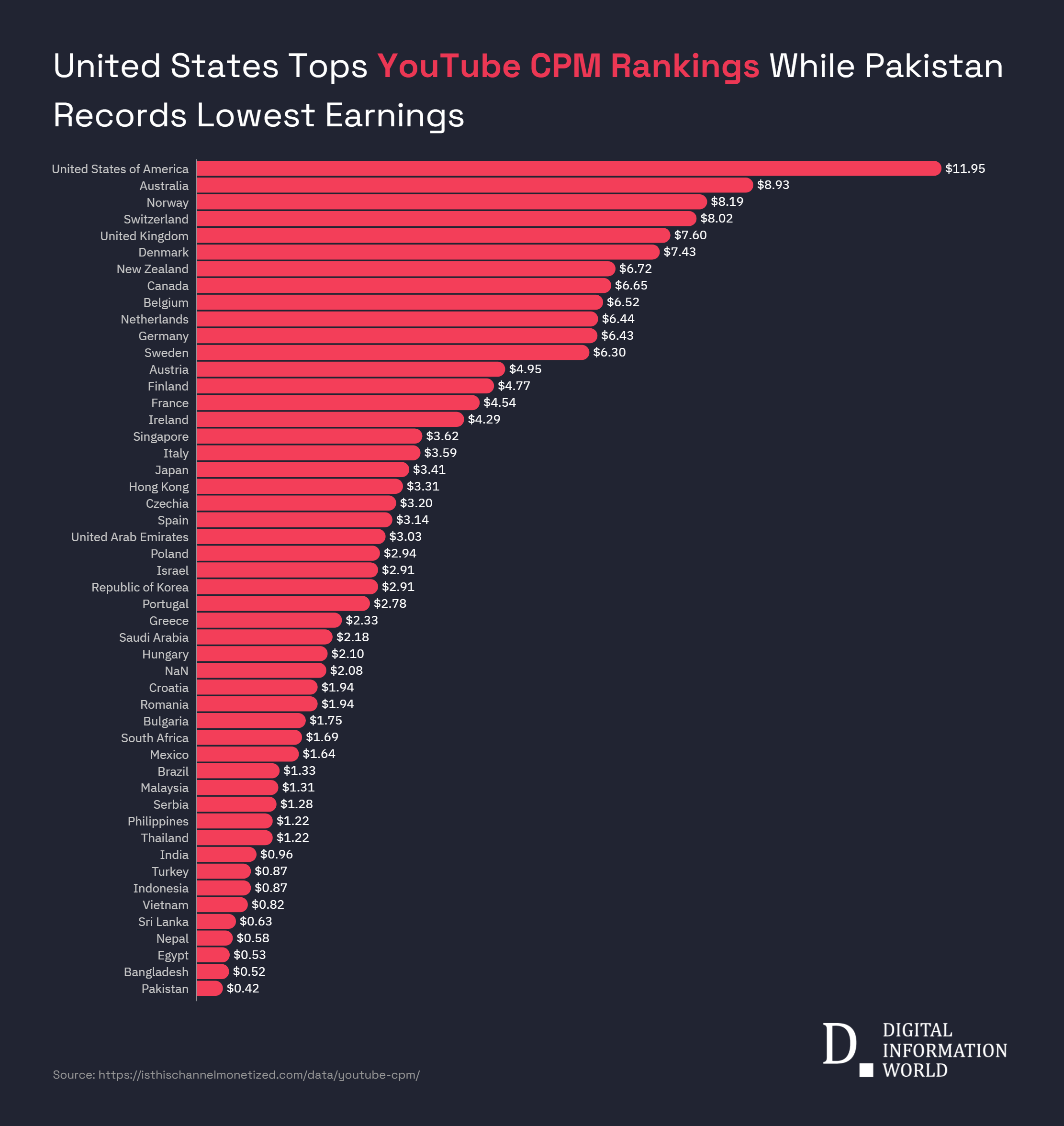 YouTube Ad Rates in 2025 Show Wide Global Gaps Between Countries