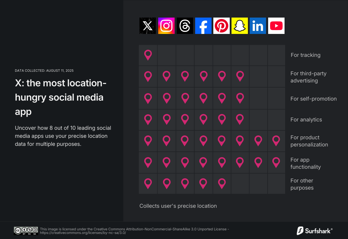 A table showing how the 10 most popular social media apps collect users