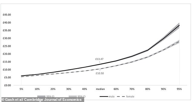 This graph shows how the gap between earnings increases as wages get higher. The findings revealed men earn 25 per cent more than women in wealthy households