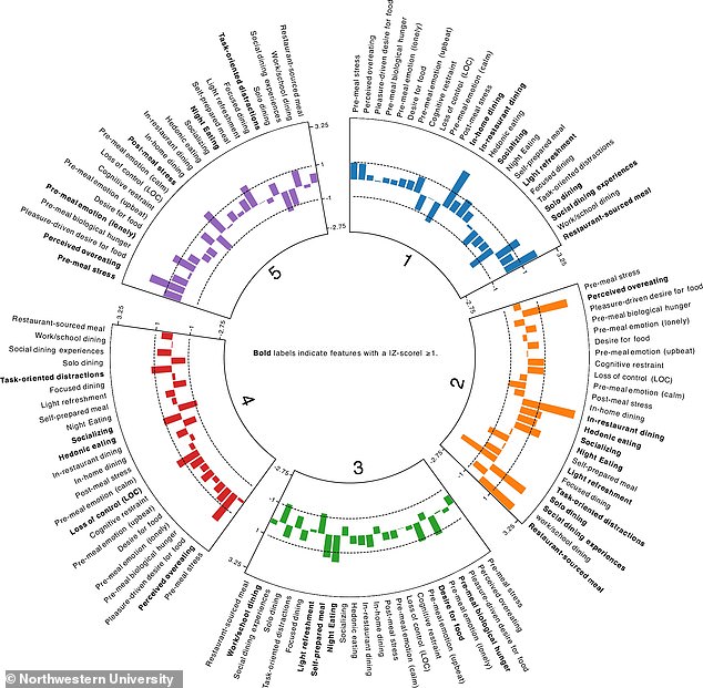 In a new study, scientists from Northwestern University have uncovered the five distinct patterns of overeating – including
