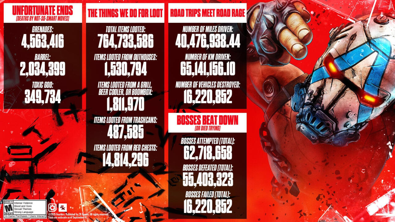 A few stats from Borderlands 4