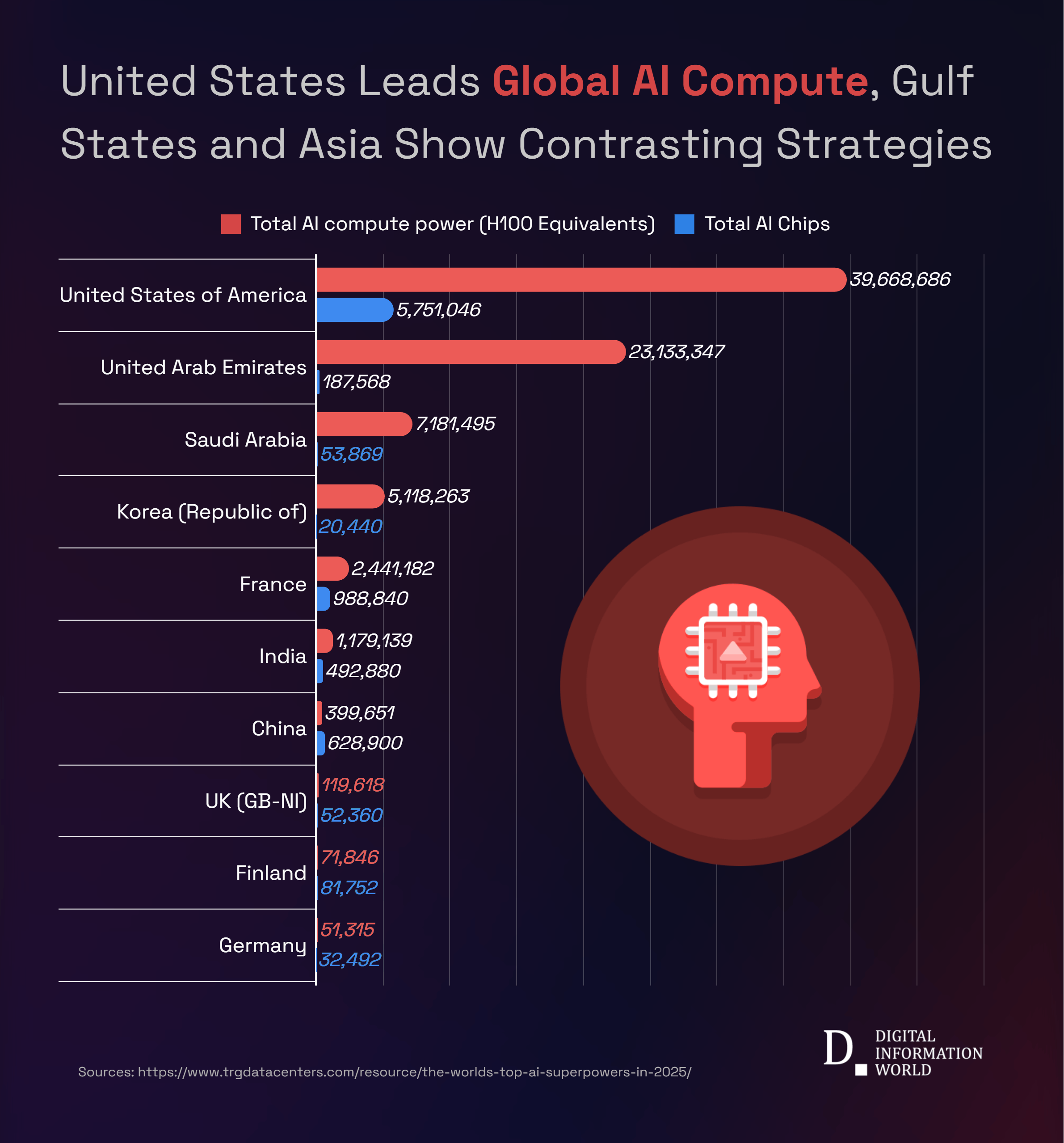 Artificial intelligence capacity reshapes geopolitics: U.S. leads, Gulf investments soar, Asia contrasts efficiency, Europe seeks competitiveness.
