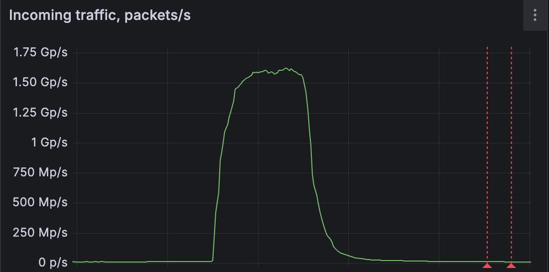 FastNetMon DDoS attack