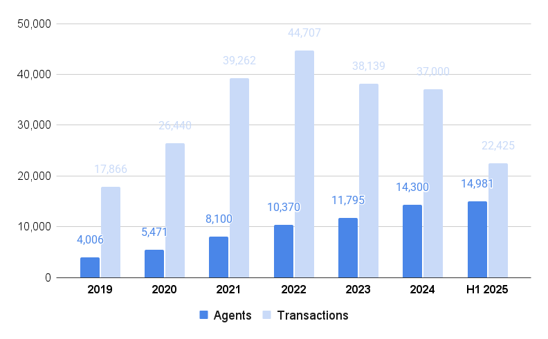 Fathom Realty agent and transaction count as of June 30, 2025 https://www.sec.gov/edgar/browse/?CIK=1753162&owner=exclude