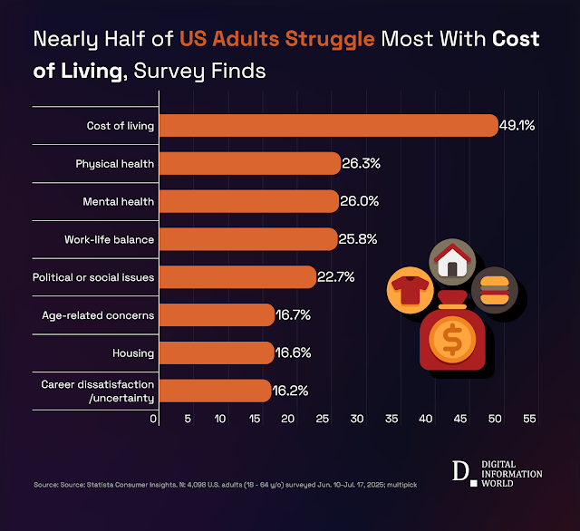 Despite easing inflation, nearly half of Americans cite cost of living as their greatest personal challenge.