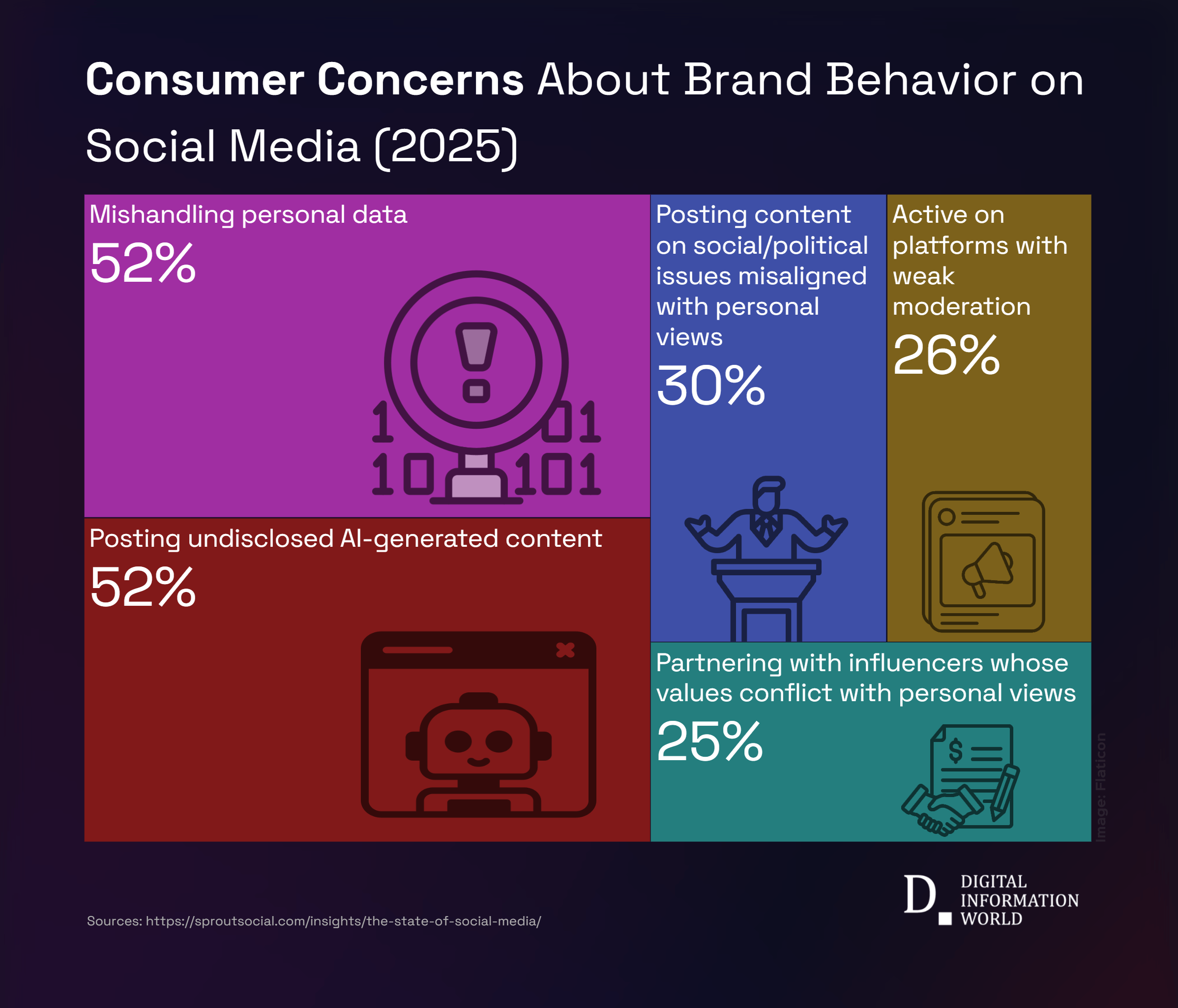 SproutSocial surveys show undisclosed AI content concerns top trust issues, especially among Gen Z and Millennials.