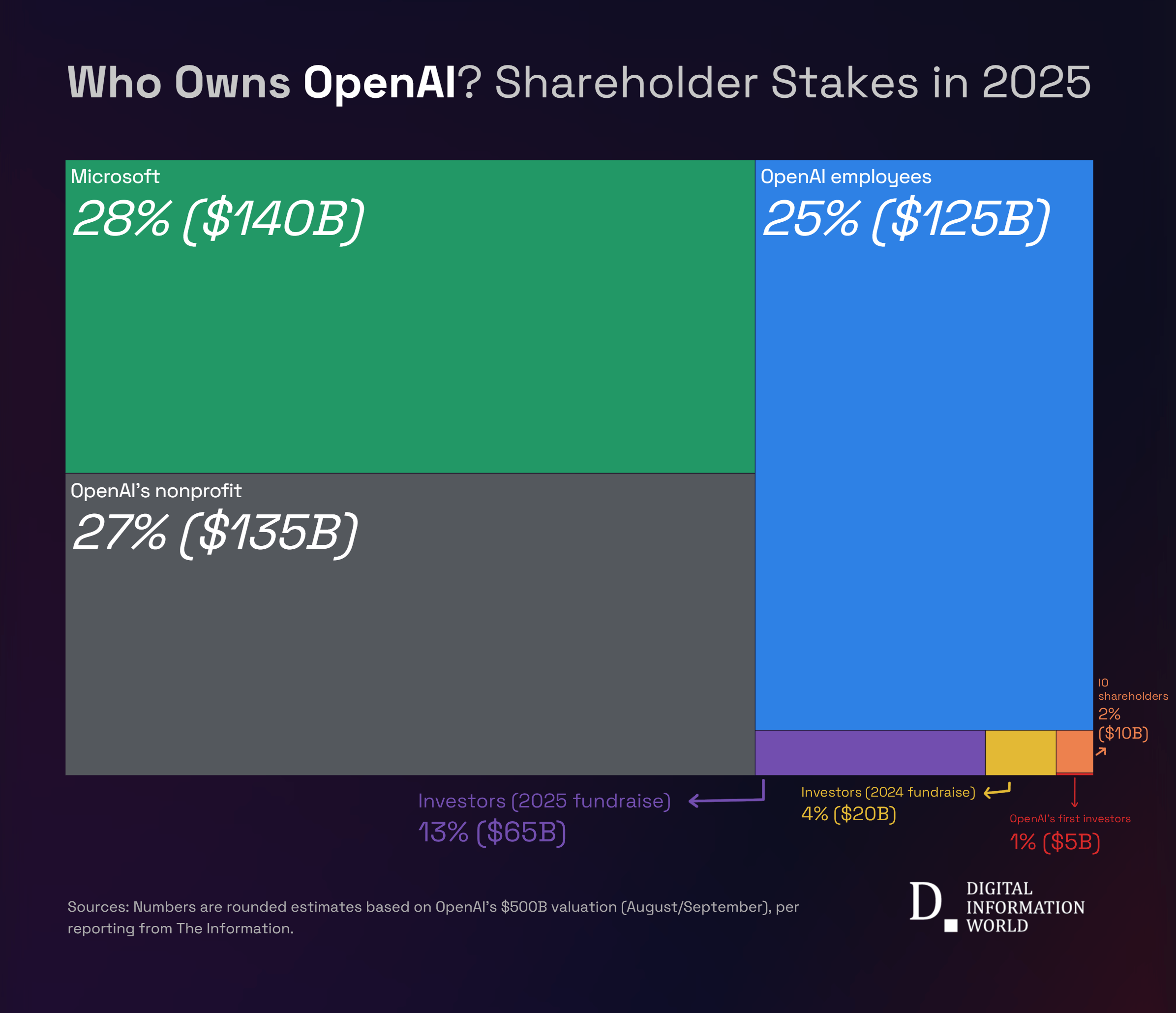 Microsoft Holds 28% Stake as OpenAI’s Governance Faces Growing Scrutiny