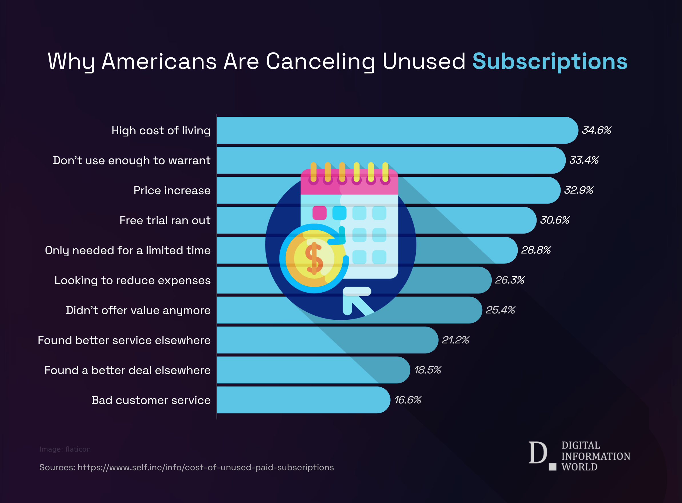 Survey shows affordability concerns, price hikes, and low use drive Americans to cancel subscriptions more selectively.