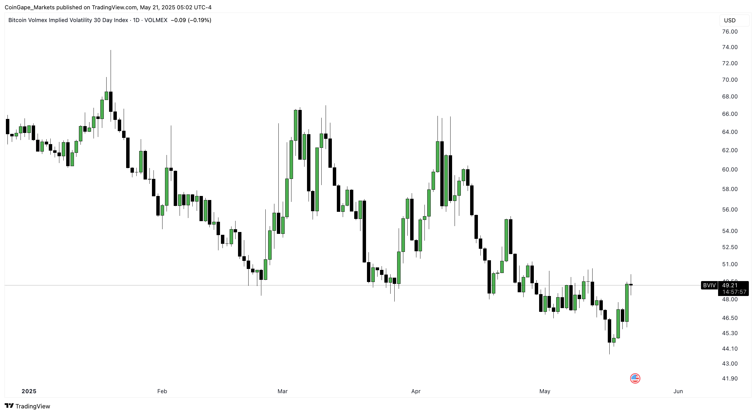VOLMEX:BVIV Chart Image by CoinGape_Markets