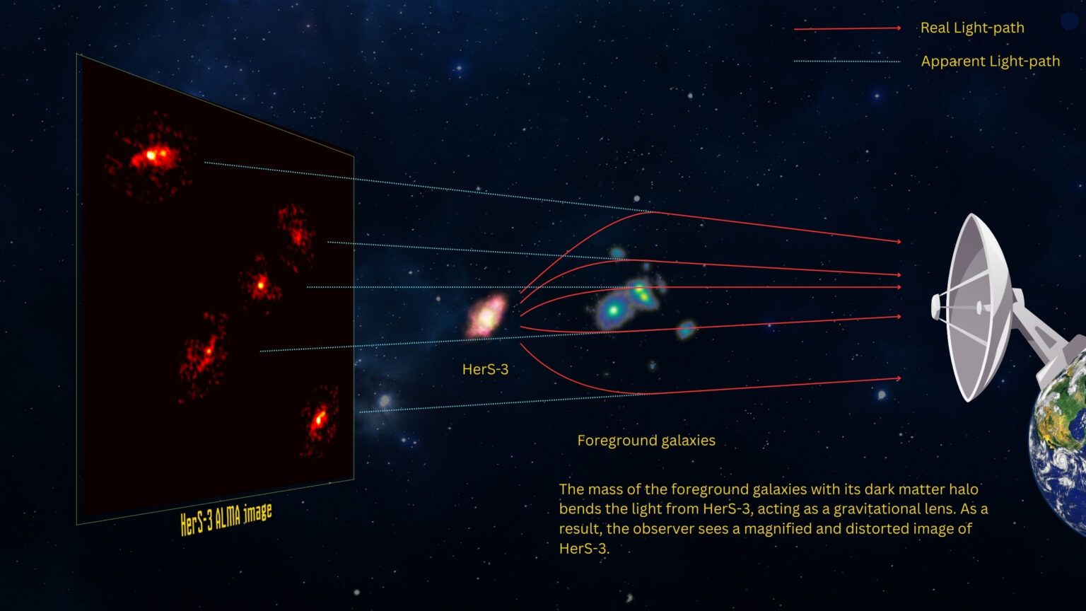 This illustration explains how the light from HerS3 formed an Einsteins cross made up of five parts.