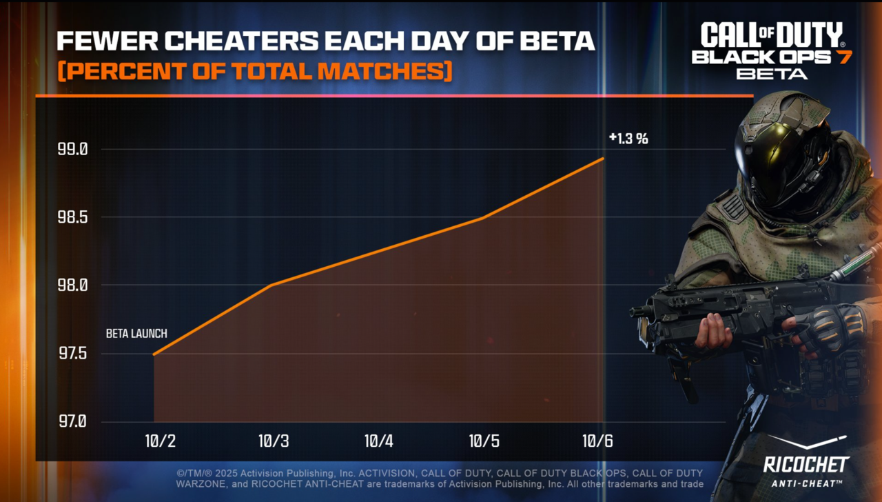 Watch out, cheaters.