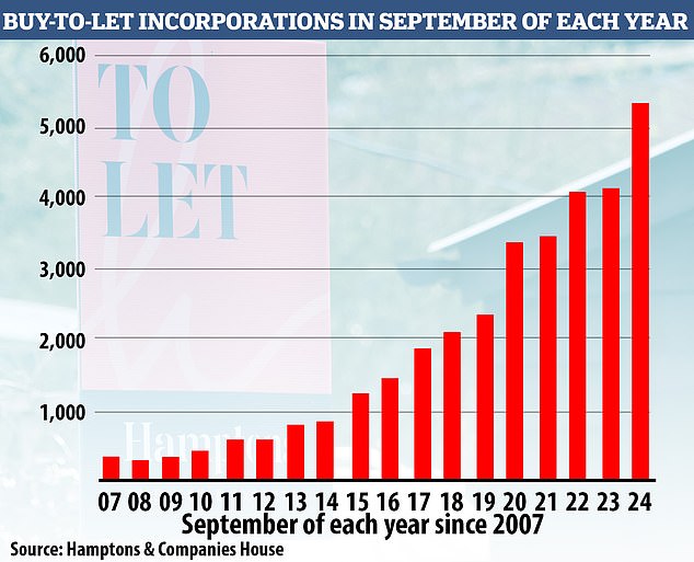 Tax perks: As the gap between personal and corporate tax rates may widen further in the Budget, there has been a surge of landlords incorporating
