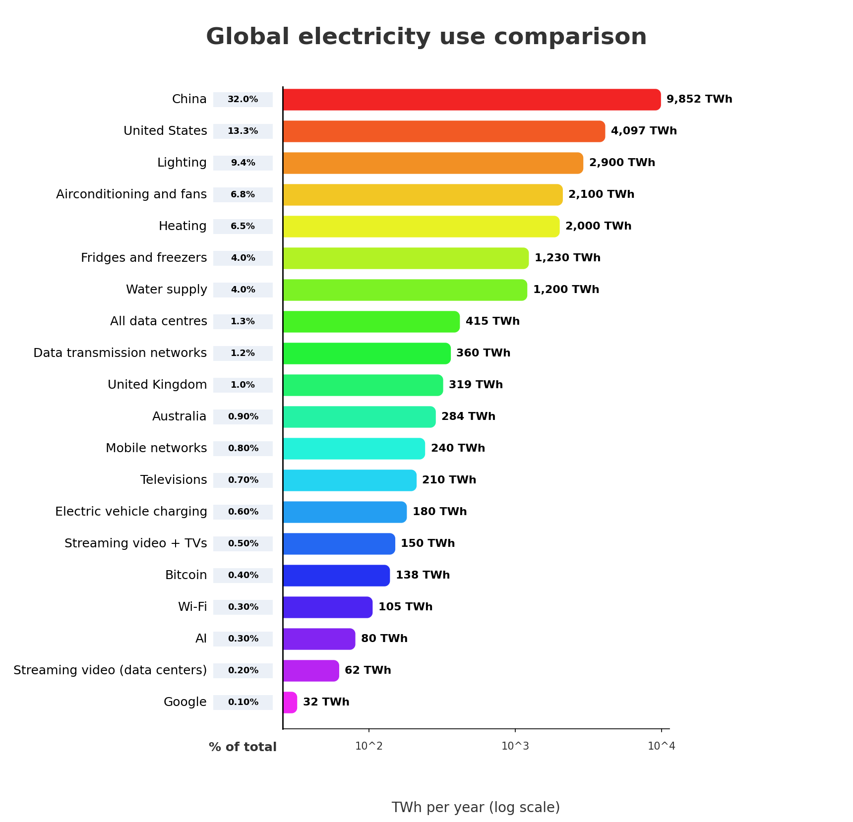 Global electricity use comparison bar chart