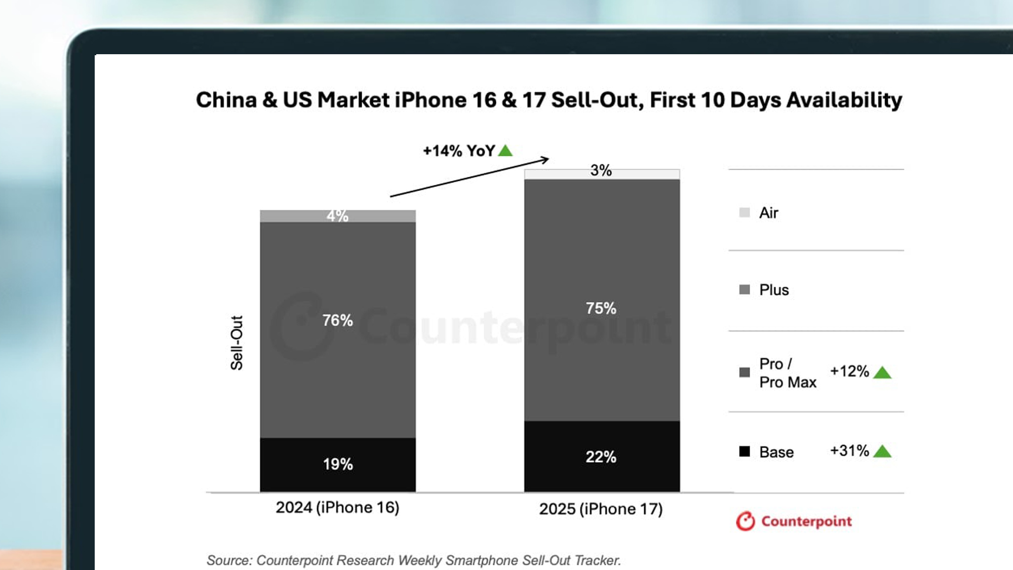 A laptop screen showing iPhone 17 data from Counterpoint Research