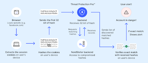 A scheme on how NordVPN's hijacked session alert works
