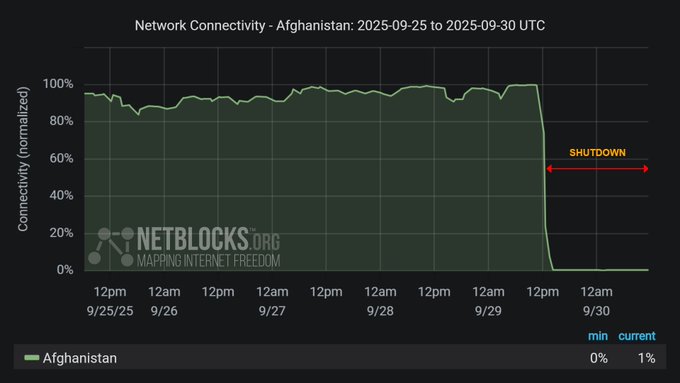 NetBlocks' graph showing Afghanistan's internet shutdown starting from September 29, 2025.
