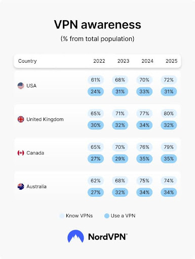 Infographic of NordVPN's study on VPN awareness, ranking the USA, United Kingdom, Canada, and Australia