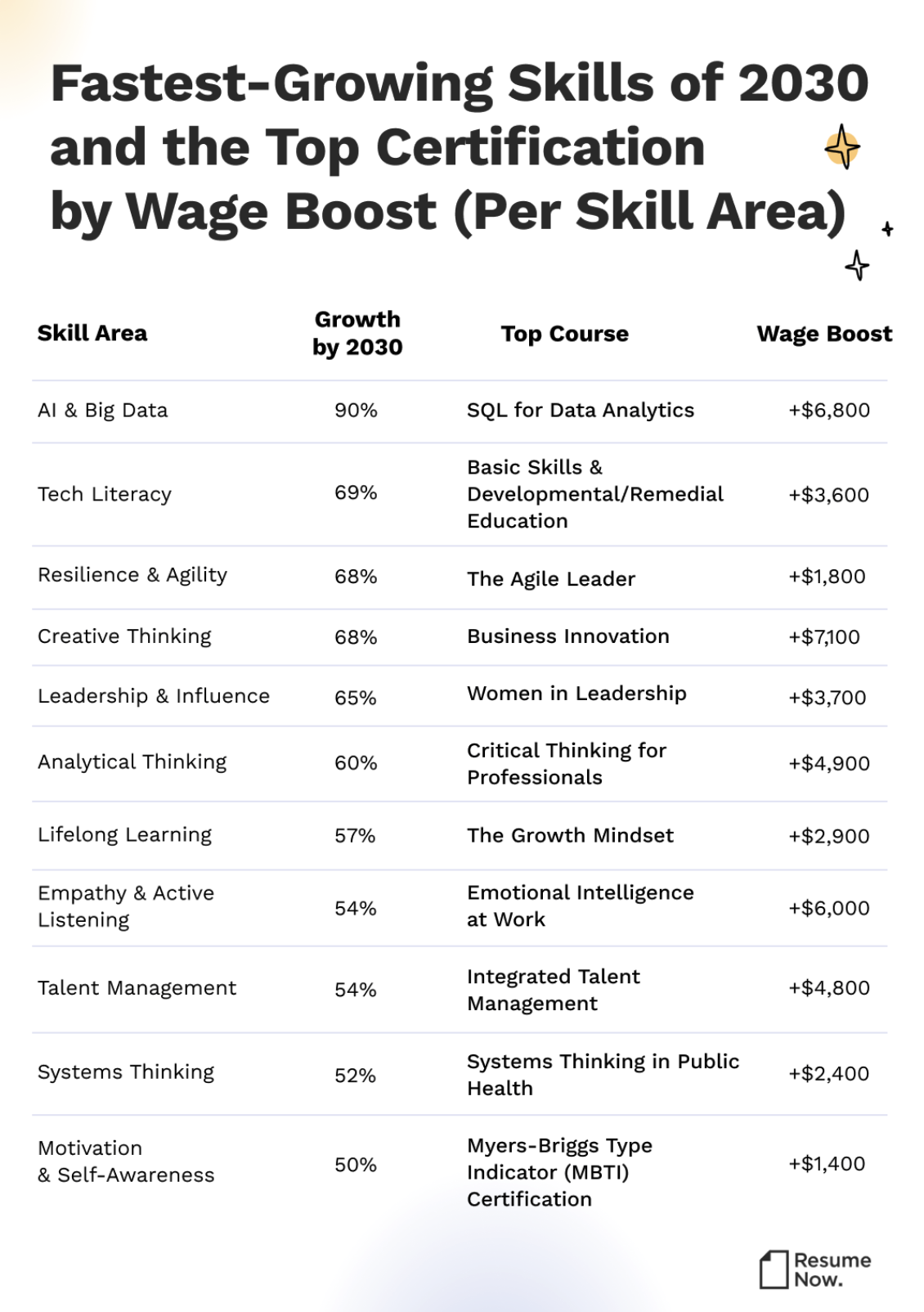 Future-Proof Careers: 11 Skills Set to Drive the Biggest Pay Gains by 2030