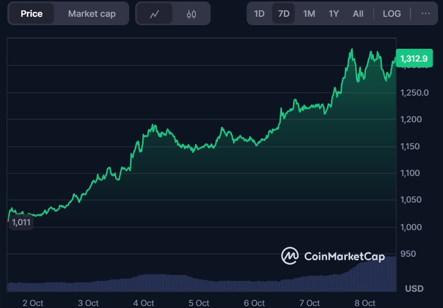 Binance Coin Rockets To 1300 Overtakes Xrp Tether In Crypto Rankings