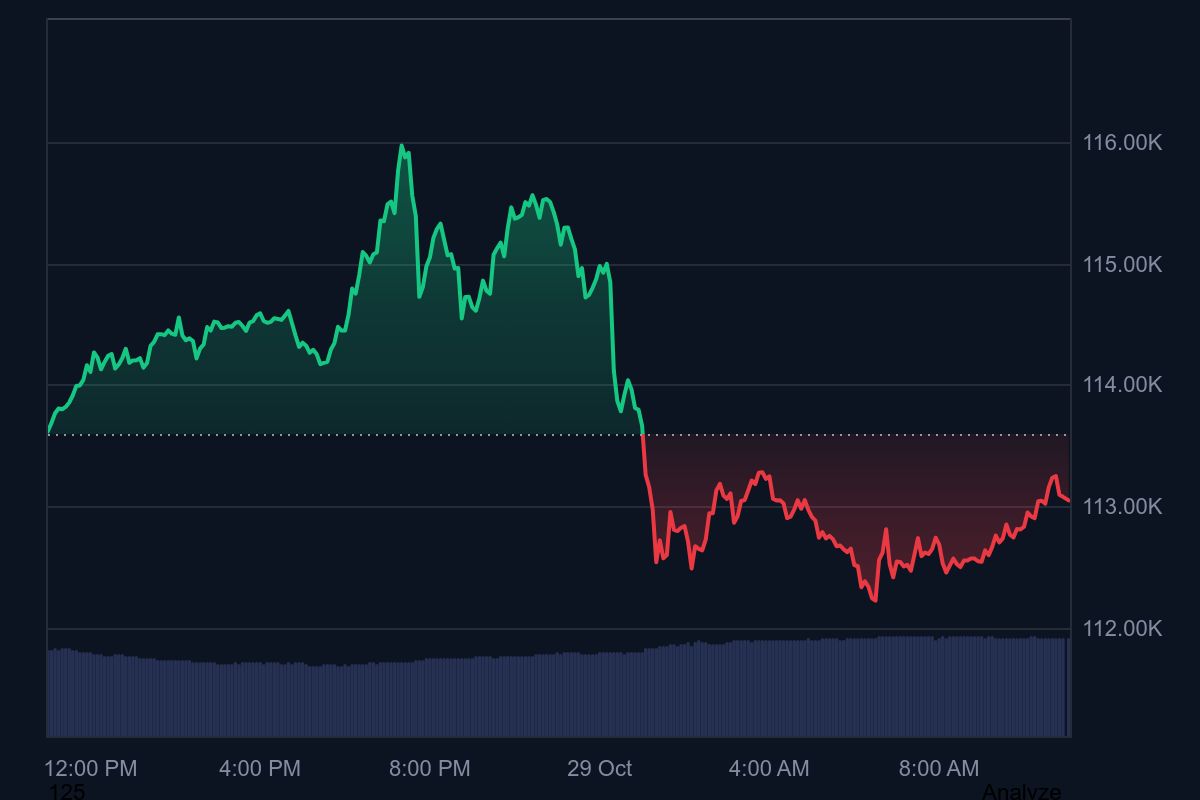 Bitcoin Slips To 112k Amid Fed Rate Cut Uncertainty And Trump Xi Trade Talks