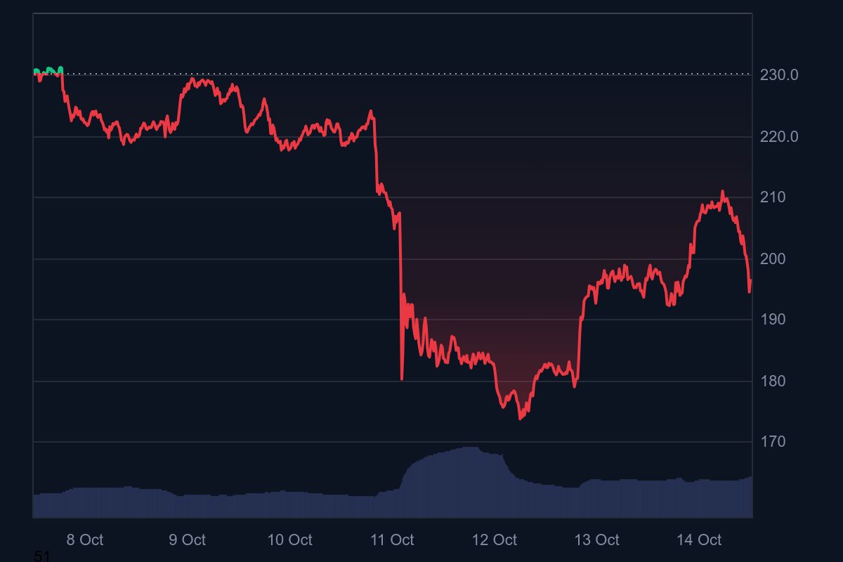 Crypto Market Faces Renewed Volatility As Bitcoin Dips Below 111k
