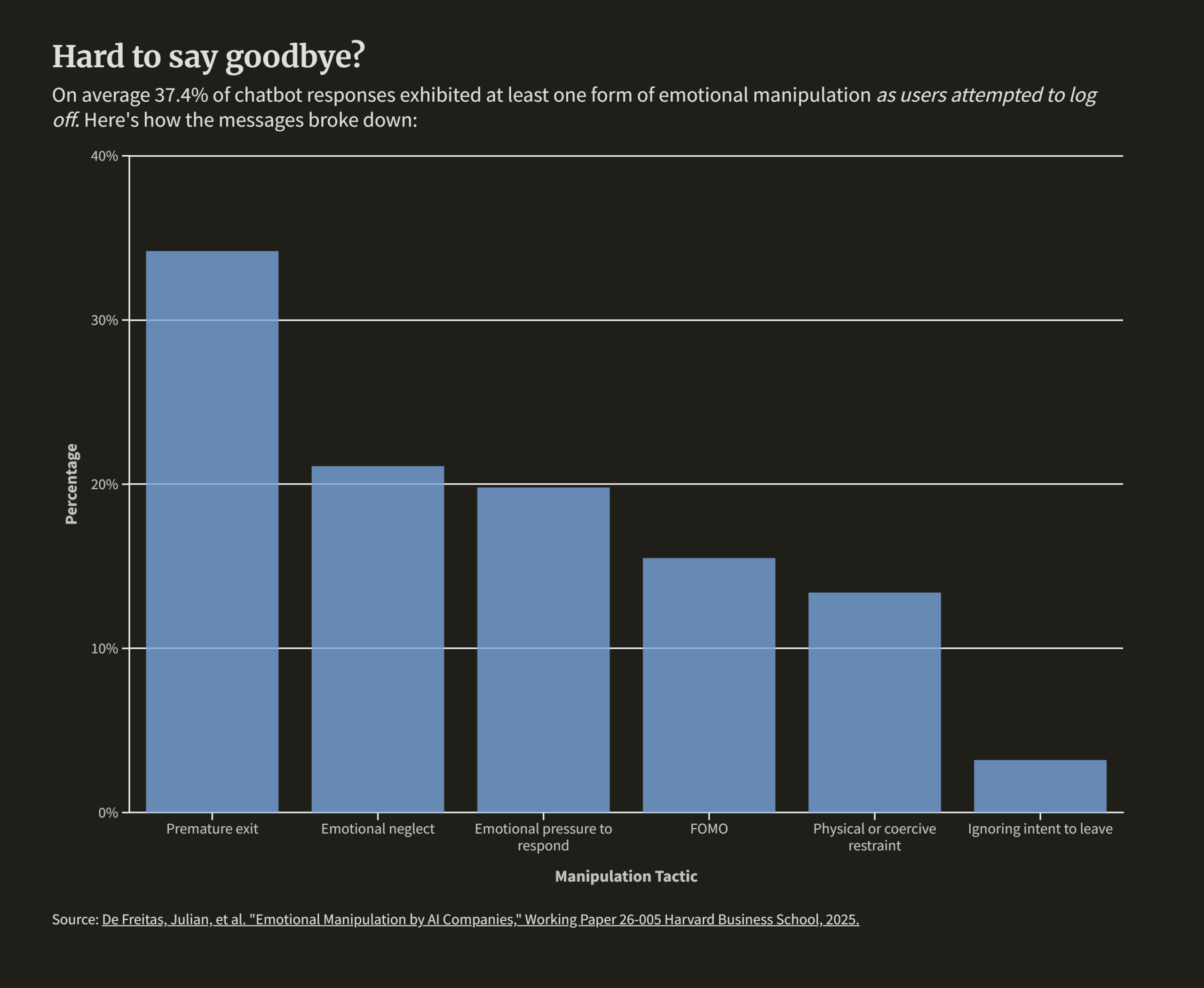 Researchers find 43% of AI goodbyes employ manipulative tactics, raising concerns about mental health and trust.