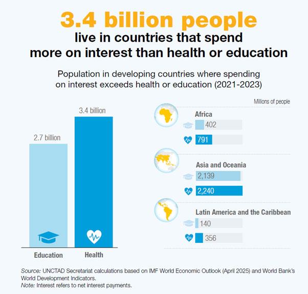 3.4 billion people live in countries that spend more on interest than on health or on education.