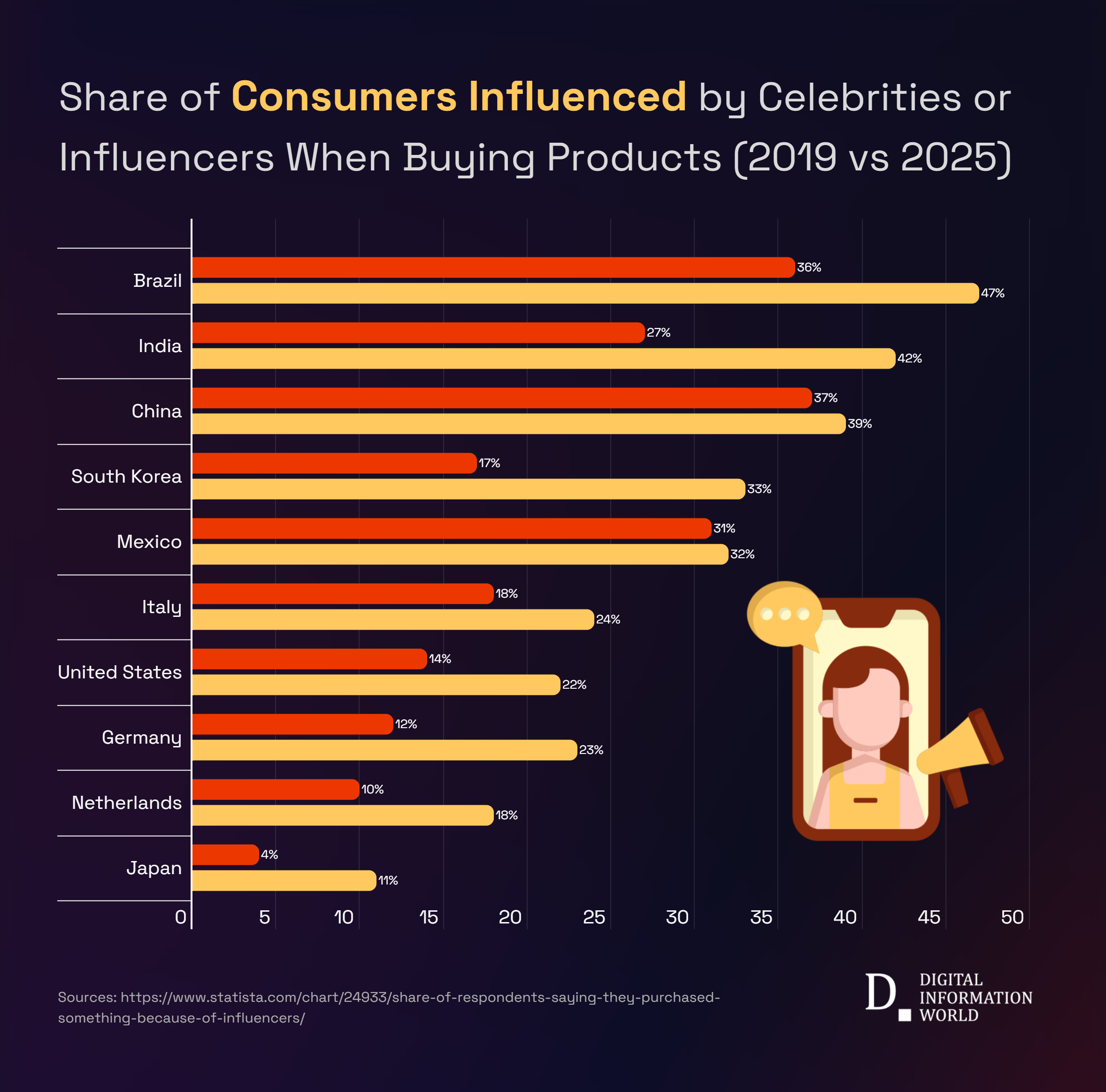 Influencer marketing gains global traction; Brazil, India, and China see steep rises in social media–driven purchases.