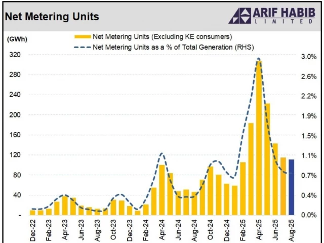 graph depicting net metering share in total generation reflecting increased solar adoption and decreased grid dependence source nepra ahl research