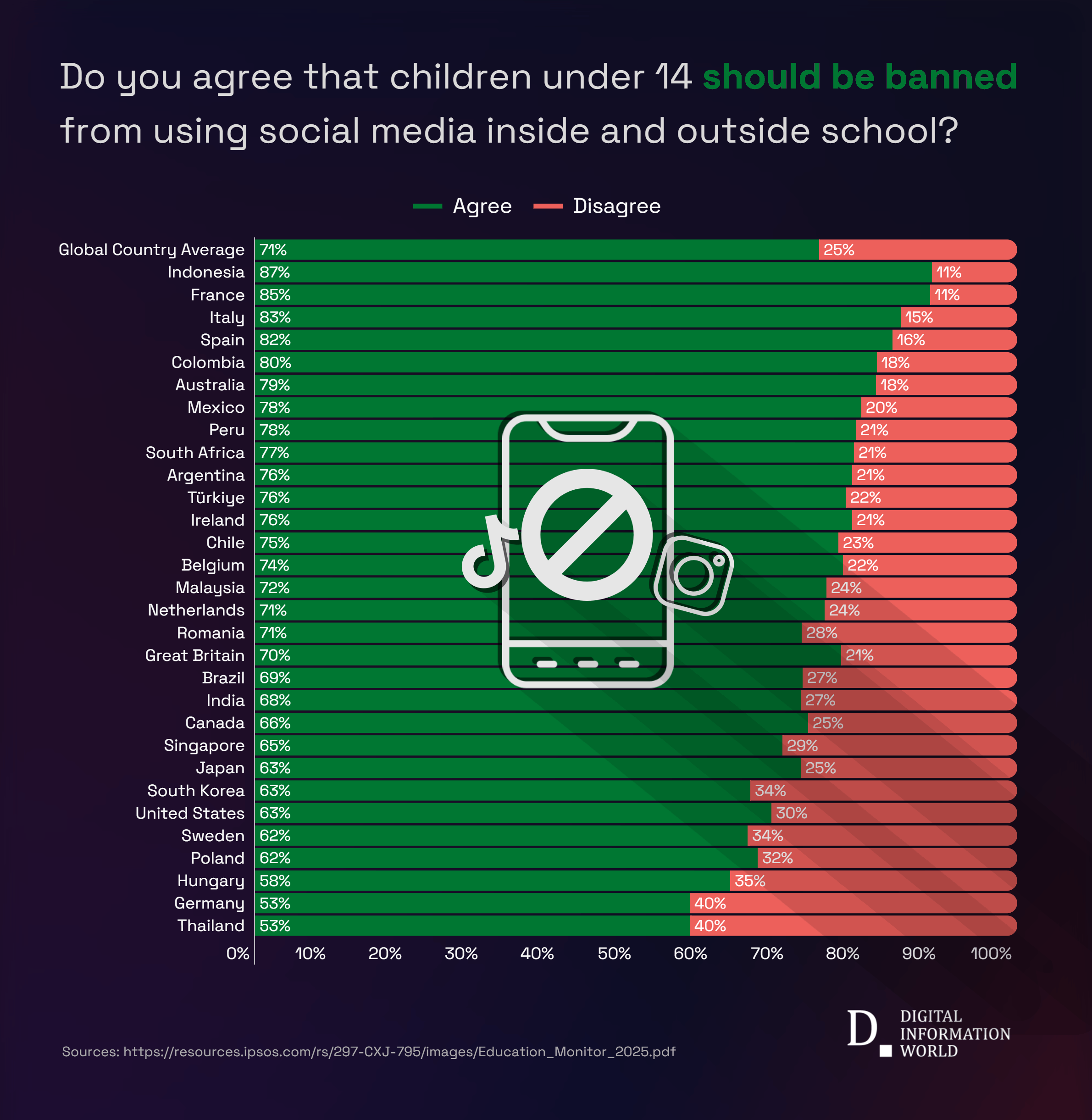psos data shows rising global concern as most adults back age limits on children’s social media access.